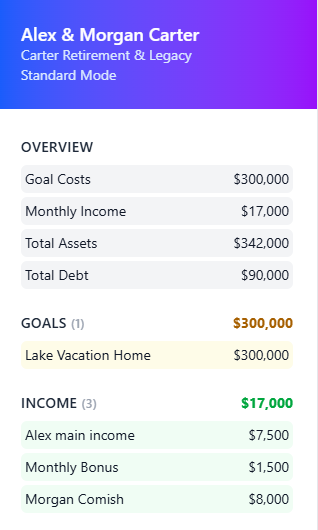 Blueprint sidebar for a demo household: overview totals (goal costs $300,000, monthly income $17,000, total assets $342,000, total debt $90,000), one goal, and three income sources.