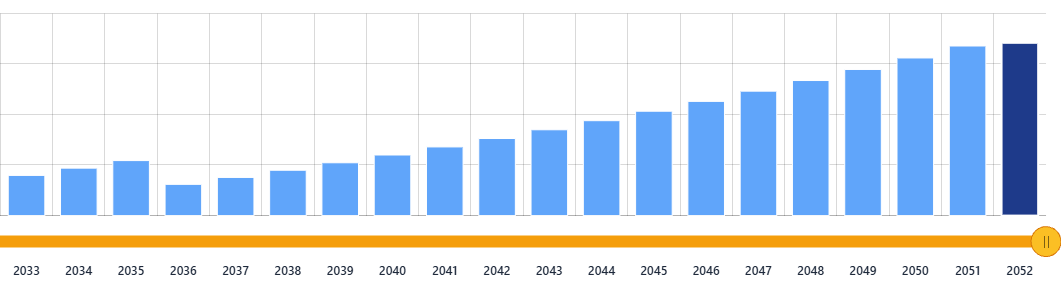 Optimization mode chart of a demo household's projected Blueprint balance by year, 2033 to 2052.