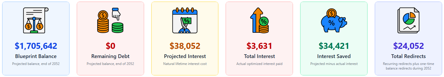 Optimization results: Blueprint balance $1,705,642, remaining debt $0, projected interest $38,052, total interest $3,631, interest saved $34,421, total redirects $24,052.