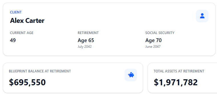 Report mode key numbers for the client: current age 49, retirement at 65 (July 2042), Social Security at 70, Blueprint balance at retirement $695,550, total assets at retirement $1,971,782.