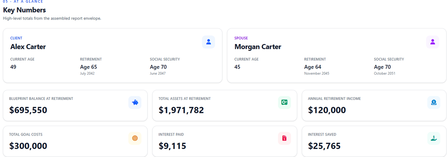 Report section 05, At a Glance — Key Numbers: client age 49 retiring at 65, spouse age 45 retiring at 64, Blueprint balance at retirement $695,550, total assets at retirement $1,971,782, annual retirement income $120,000, total goal costs $300,000, interest paid $9,115, interest saved $25,765.