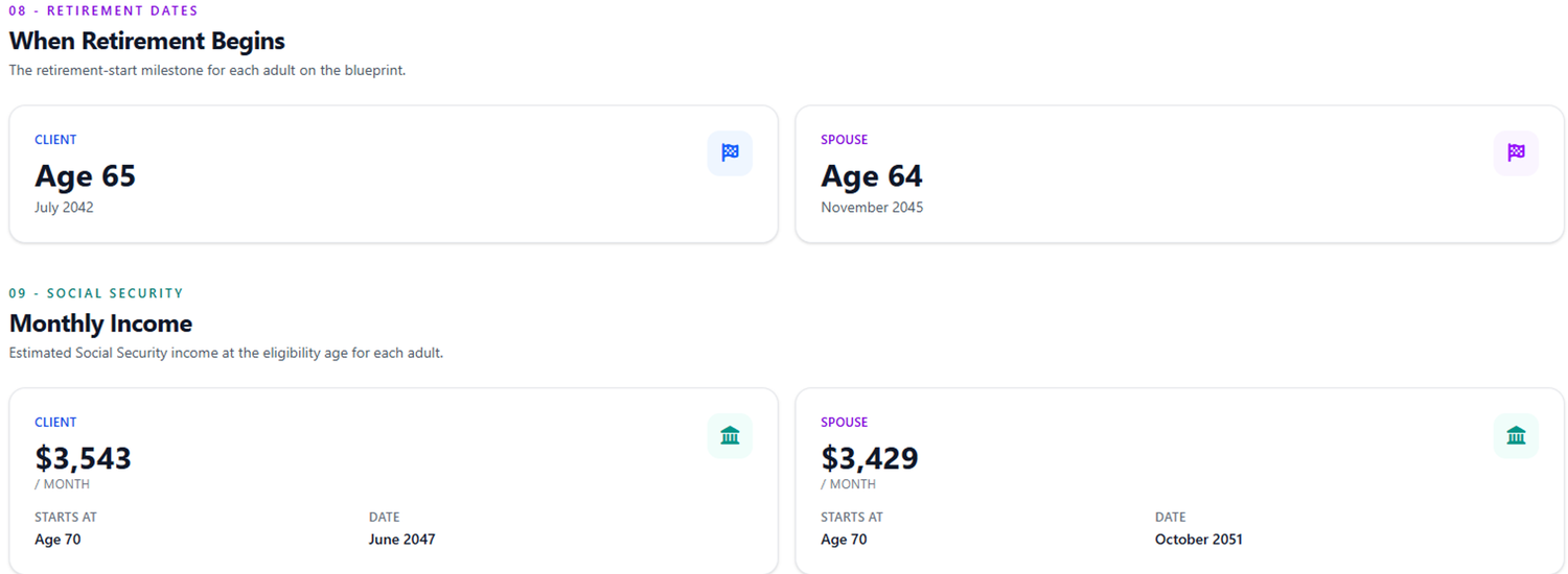 Report sections 08 and 09: retirement begins at age 65 (July 2042) for the client and age 64 (November 2045) for the spouse; estimated Social Security of $3,543 and $3,429 per month starting at age 70.