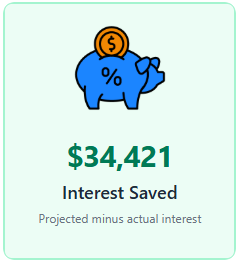 Interest Saved: $34,421. Projected minus actual interest.