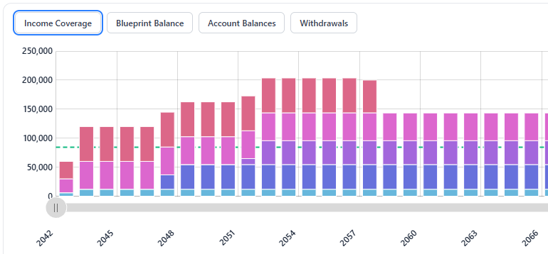 Retirement income coverage chart for a demo household from 2042 onward, stacking income sources against a dashed annual target line.