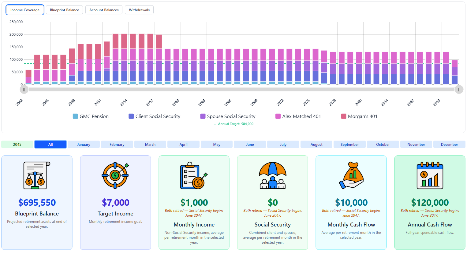 Retirement mode income coverage chart from 2042 to about 2090, stacking pension, Social Security, and 401(k) withdrawals against an $84,000 annual target, with 2045 results: $695,550 Blueprint balance and $120,000 annual cash flow.