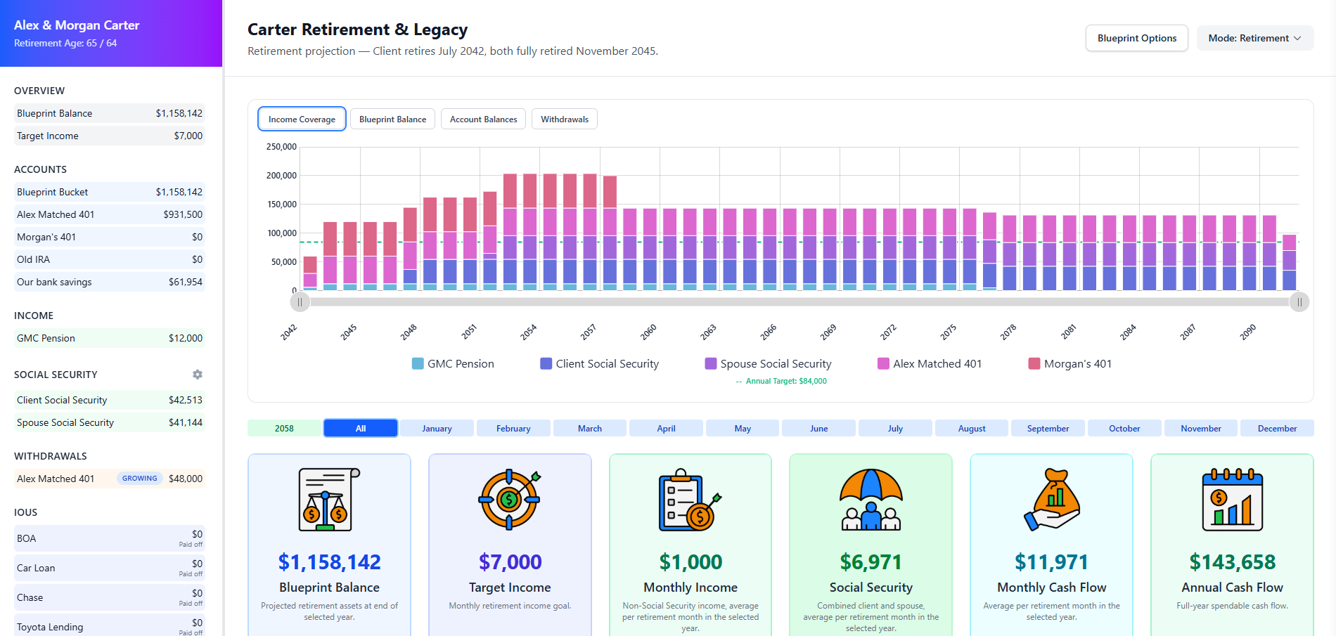 Retirement mode workspace: sidebar with accounts, income, Social Security, withdrawals, and debts; income coverage chart from 2042 to about 2090 against an $84,000 annual target; 2058 results including a $1,158,142 Blueprint balance and $143,658 annual cash flow.